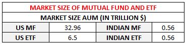 TOTAL MARKET SIZE OF us ETF AND MUTUAL FUND VS INDIAN ETF AND MUTUAL FUNDS